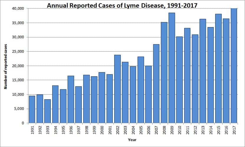 Trends Leading to Lyme Disease Increases | IGeneX Tick Talk